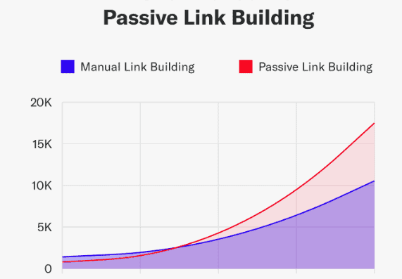 Prioritize passive link topics